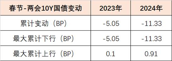关注债市长期收益率变化，央行一季度货币政策例会释放哪些信号