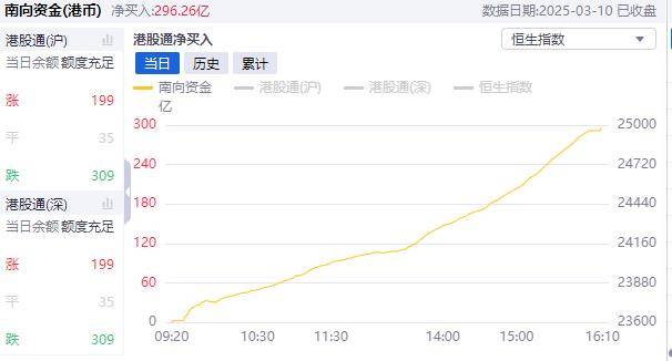 港股通净买入25.32亿港元