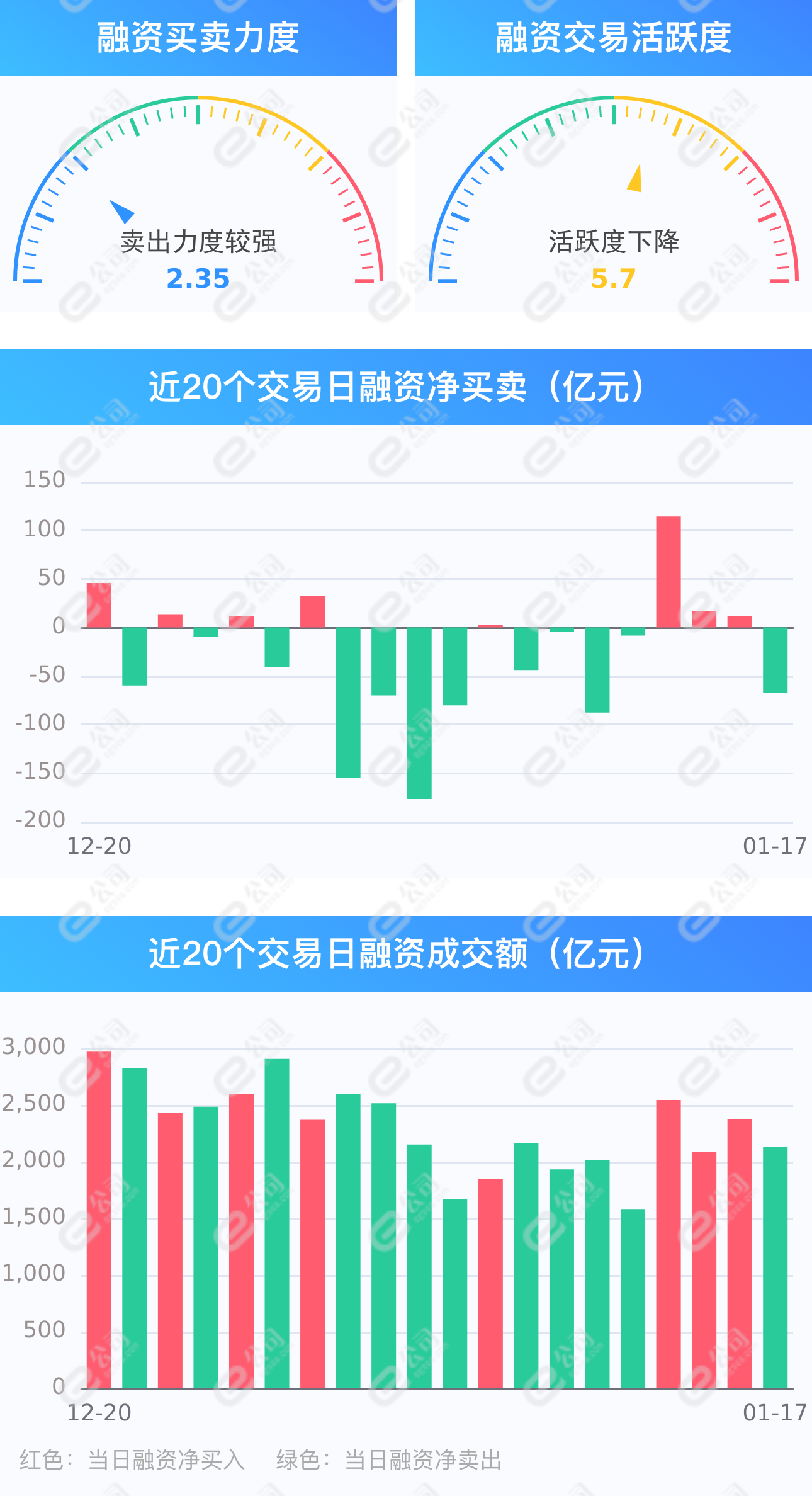 5个行业获融资净买入超1亿元 7股获融资净买入额超1亿元