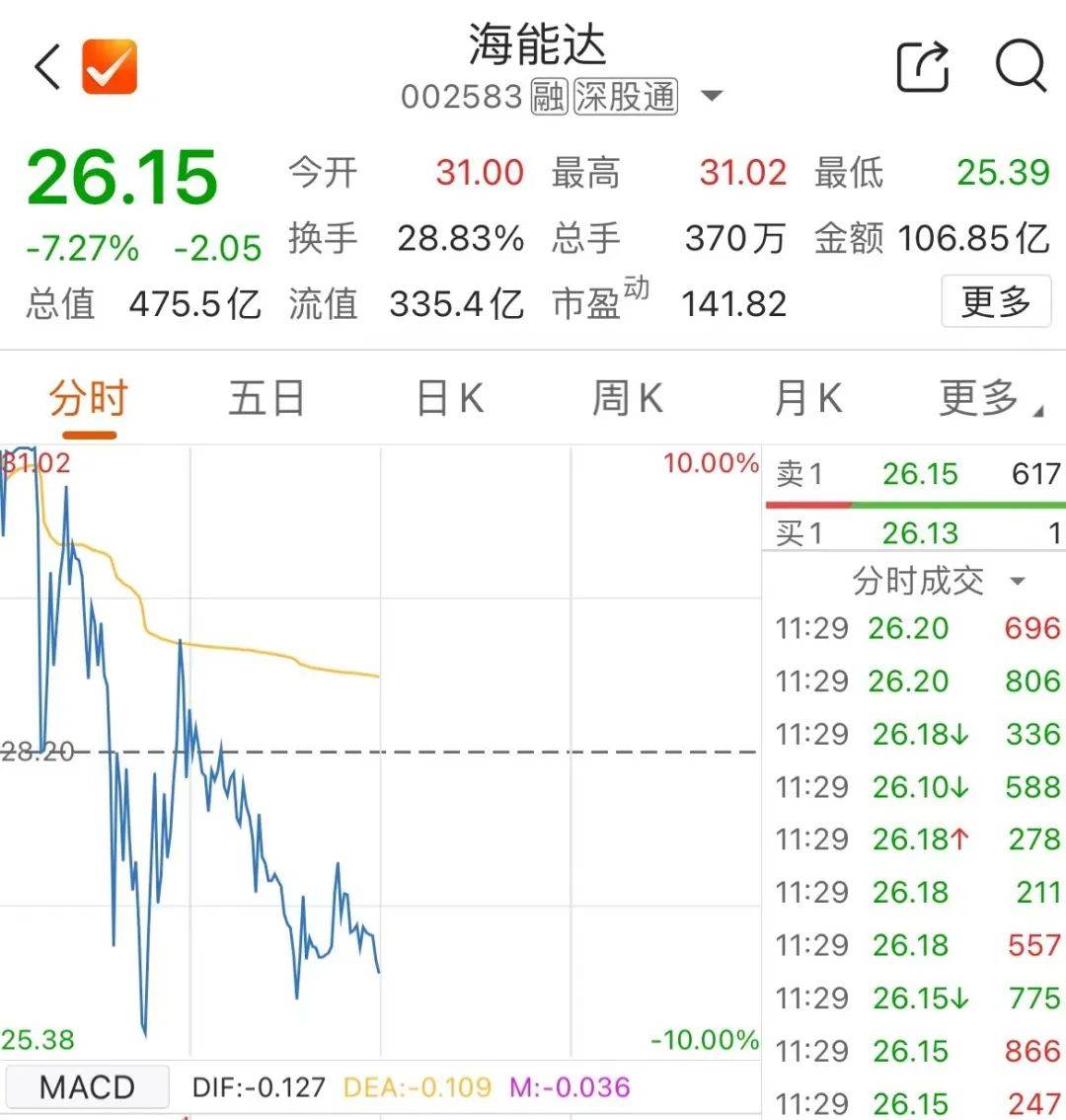 刚刚！垂直拉升涨停！军工股，突然异动