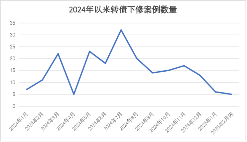 可转债开盘回暖 火炬转债大涨8%