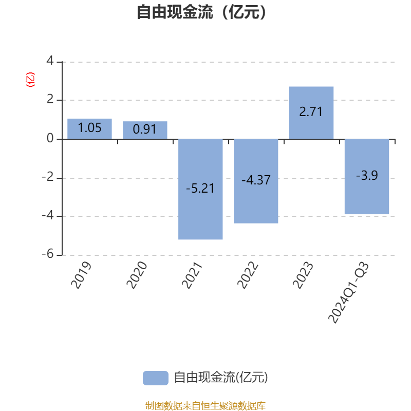 布鲁可2024年业绩下滑，亏损4.01亿元
