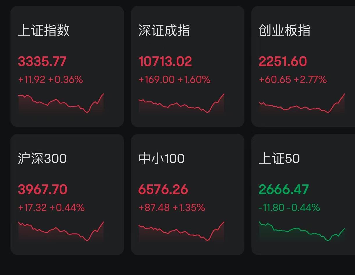 收评：沪指缩量微跌，资源股集体拉升，半导体等板块走低