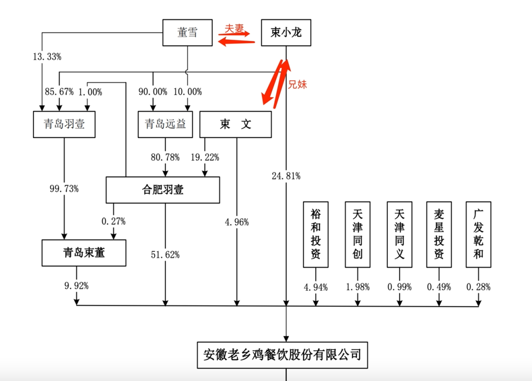 老乡鸡三冲IPO：估值缩水后资本退潮、低毛利率下盈利困局待解