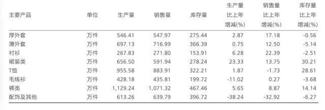 营收规模创上市新低，太平鸟全产品线收入下滑，卖不动后转型中产衣橱