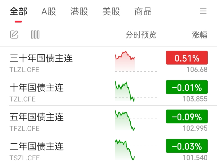 国债期货早盘收盘