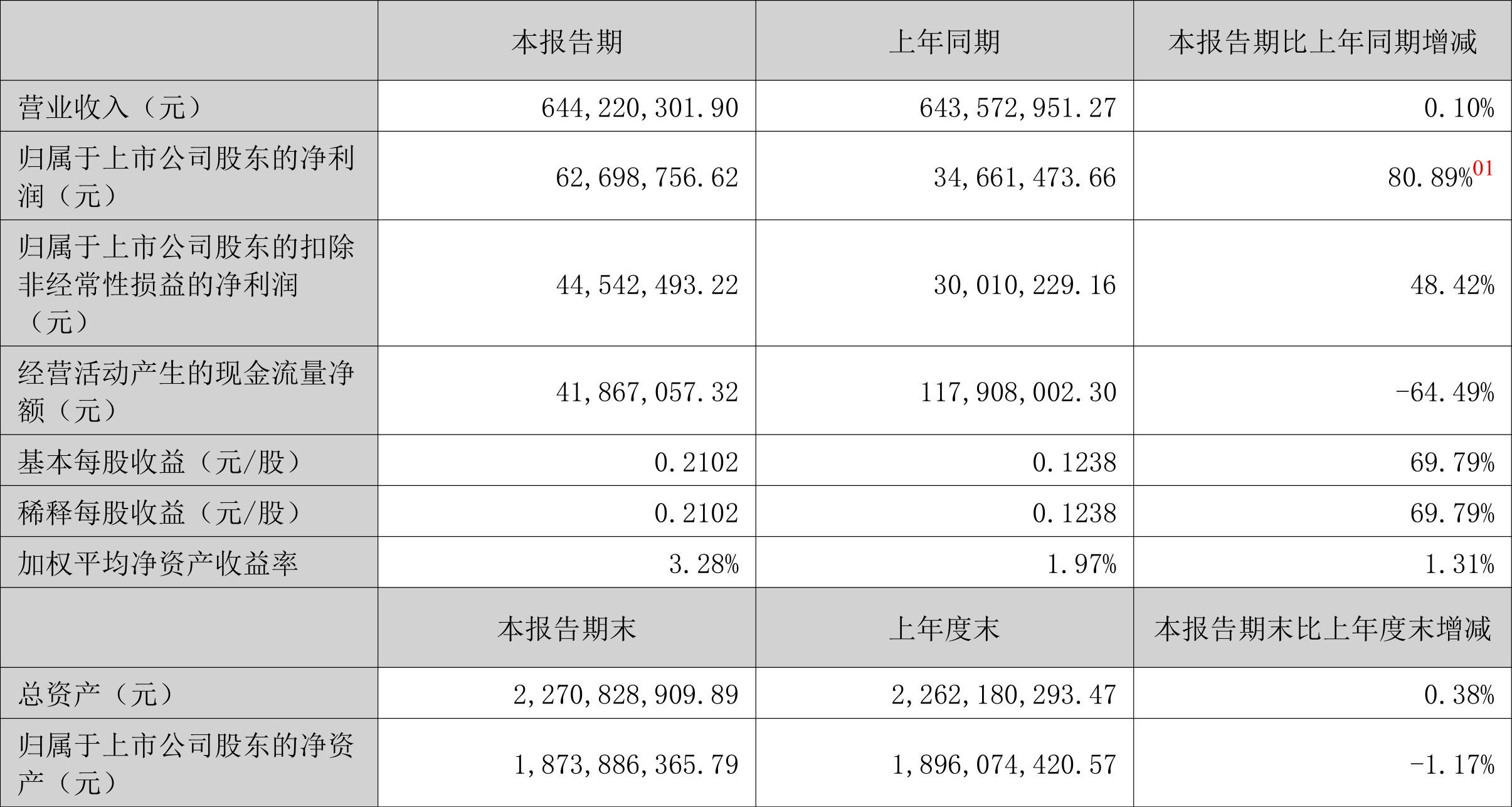 石药集团：2024年股东应占利润43.28亿元，同比减少26.31%