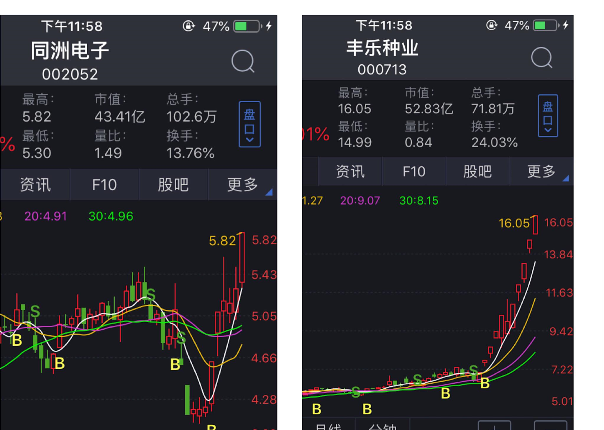*ST同洲录得18天14板
