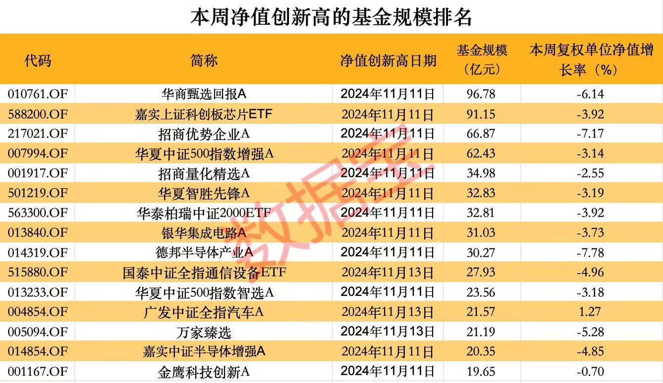 基金回报榜：94只基金昨日回报超5%