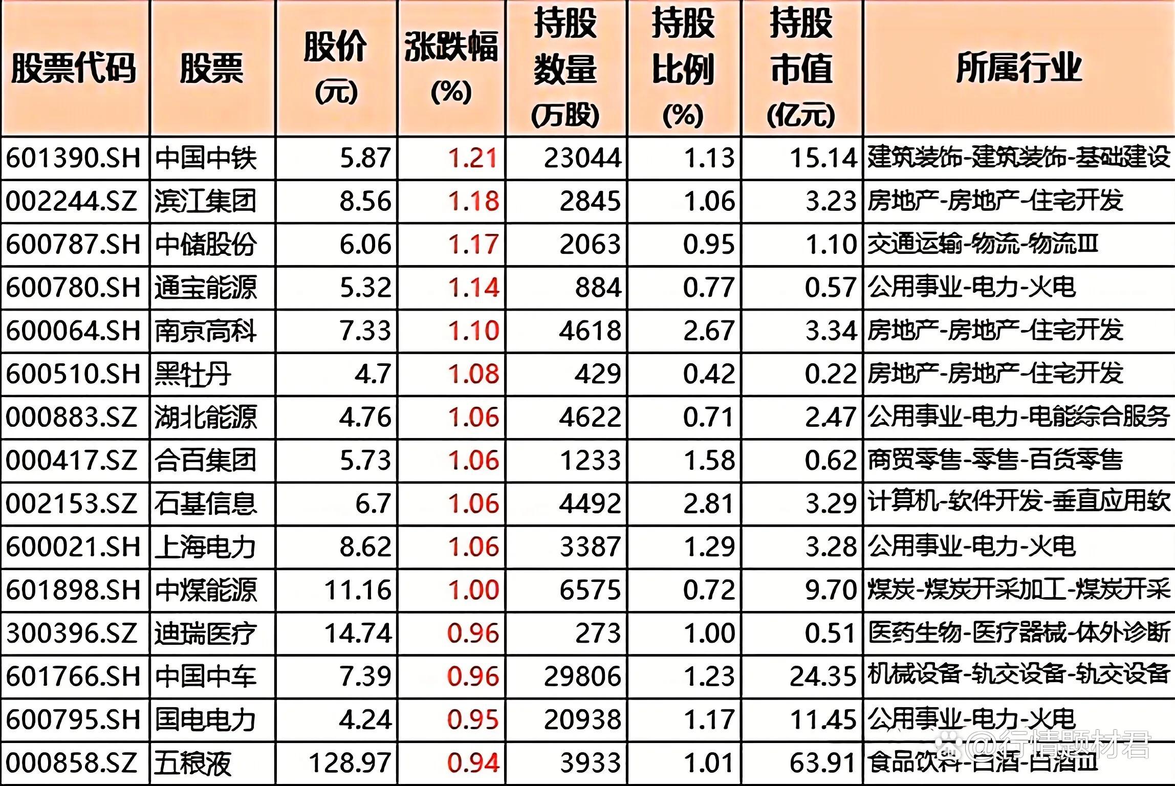 养老金去年末现身63只股前十大流通股东榜