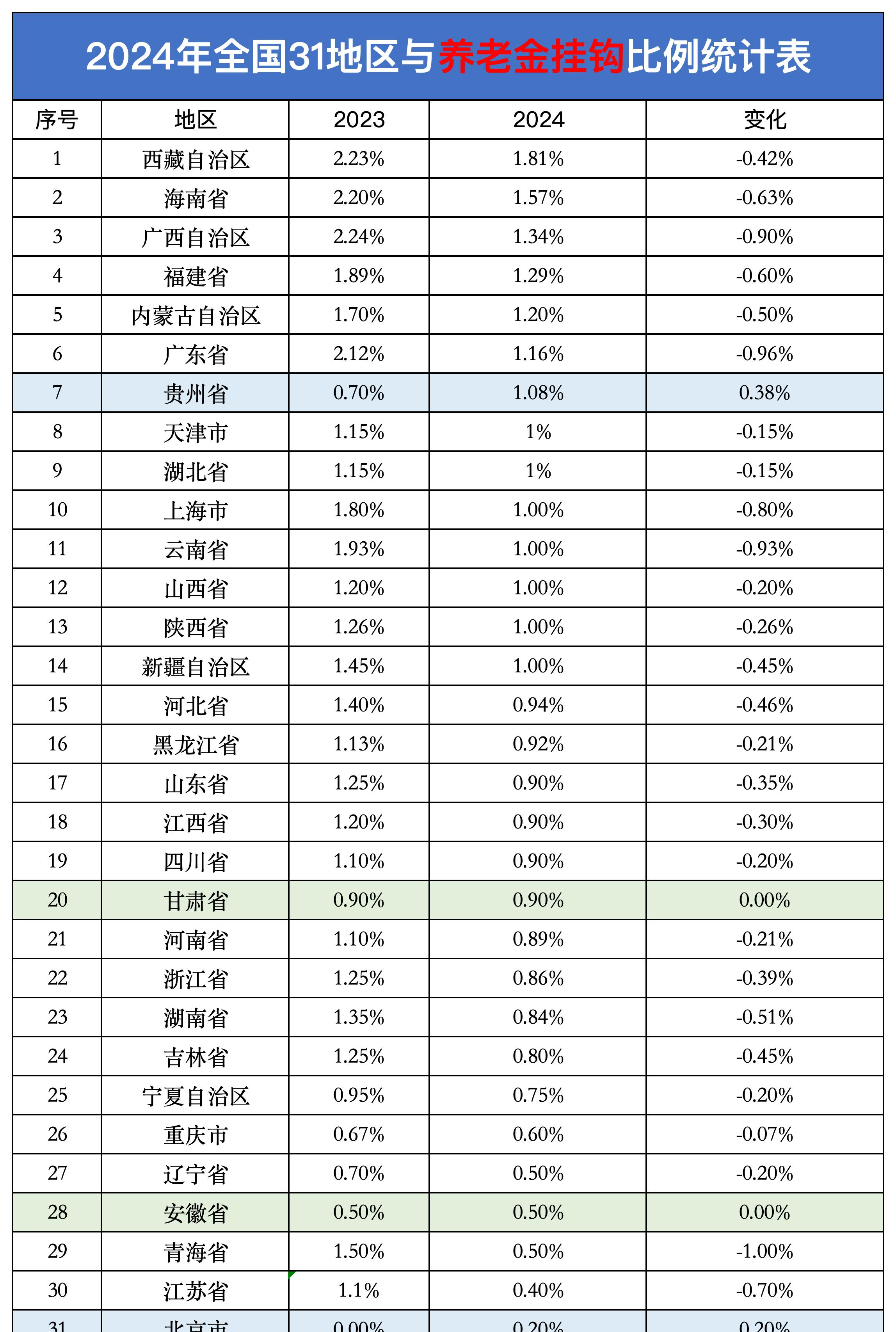 养老金去年末现身63只股前十大流通股东榜