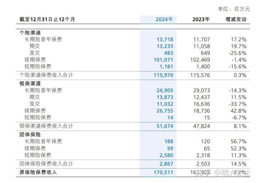 银保渠道，扛起上市险企一季度保费增长大旗