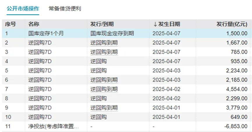 债市收盘|央行宣布降准降息，市场争议“利好出尽”，国债中长端收益率下行后又普遍上行1-3bp
