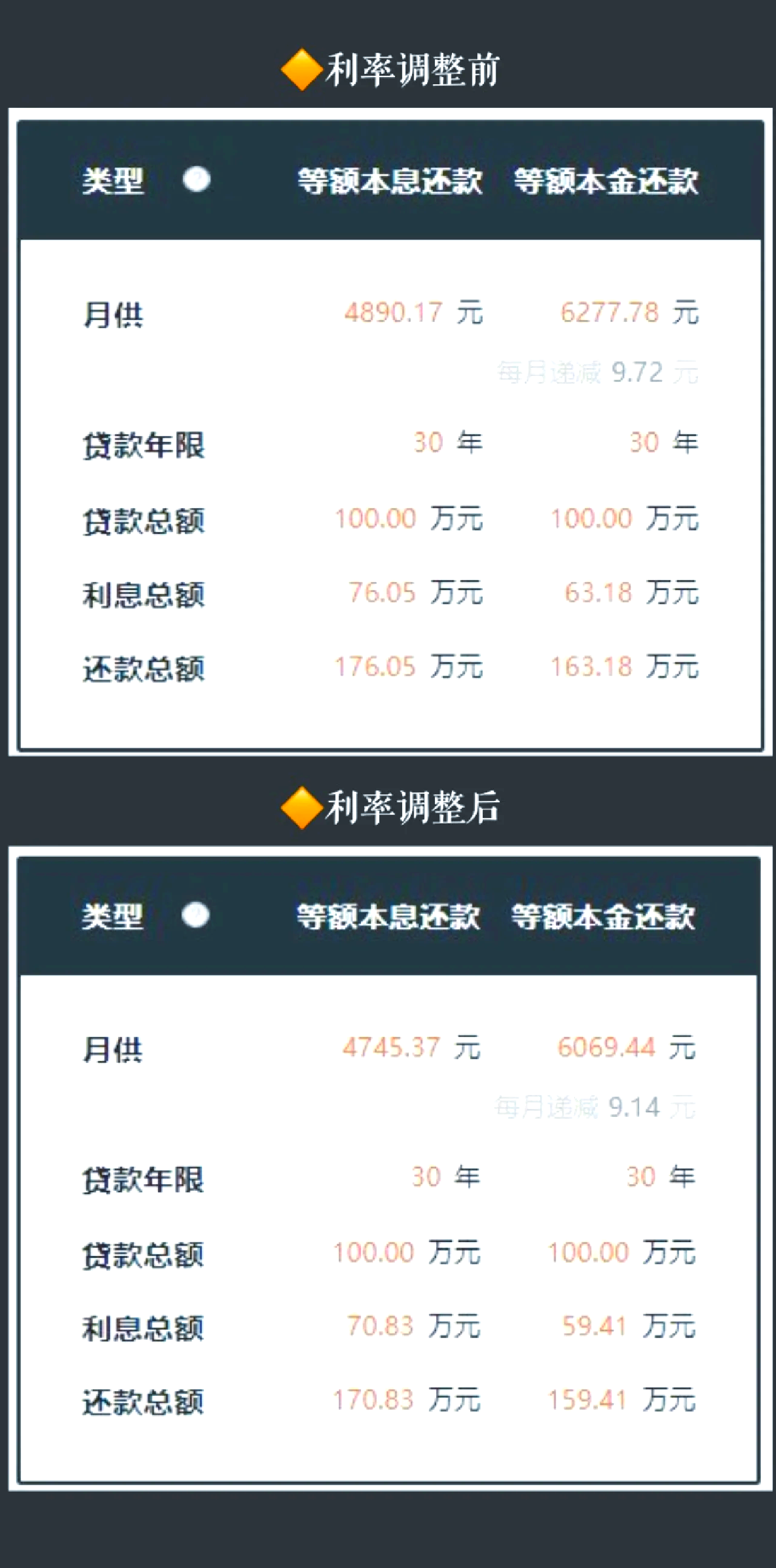 上海：5月8日起下调个人住房公积金贷款利率