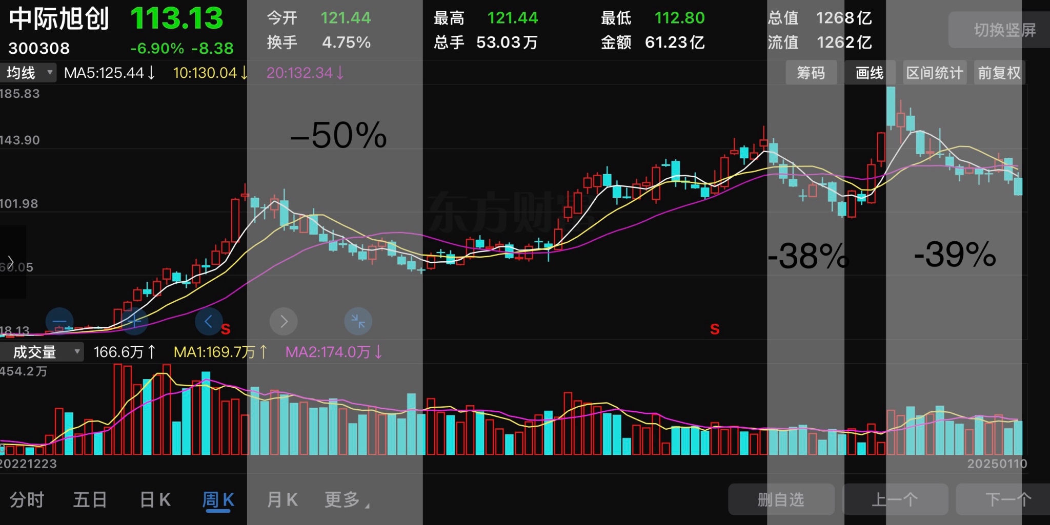 中际旭创业绩高增背后：8个月内股价近“腰斩”，北向资金大举撤退