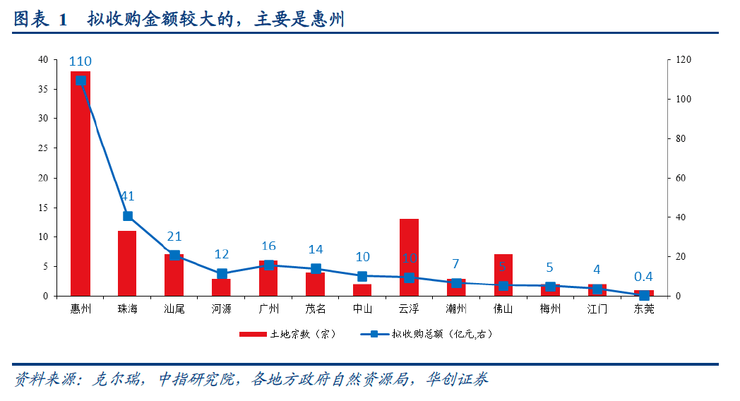 专项债收储计划密集发布！二季度迎爆发式增长