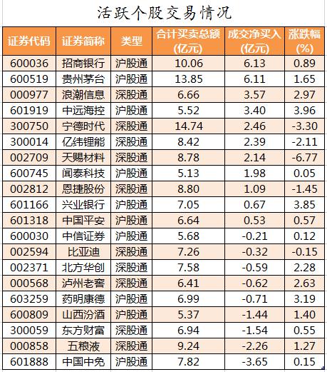 今日北向资金ETF买入及卖出成交额为18.82亿元