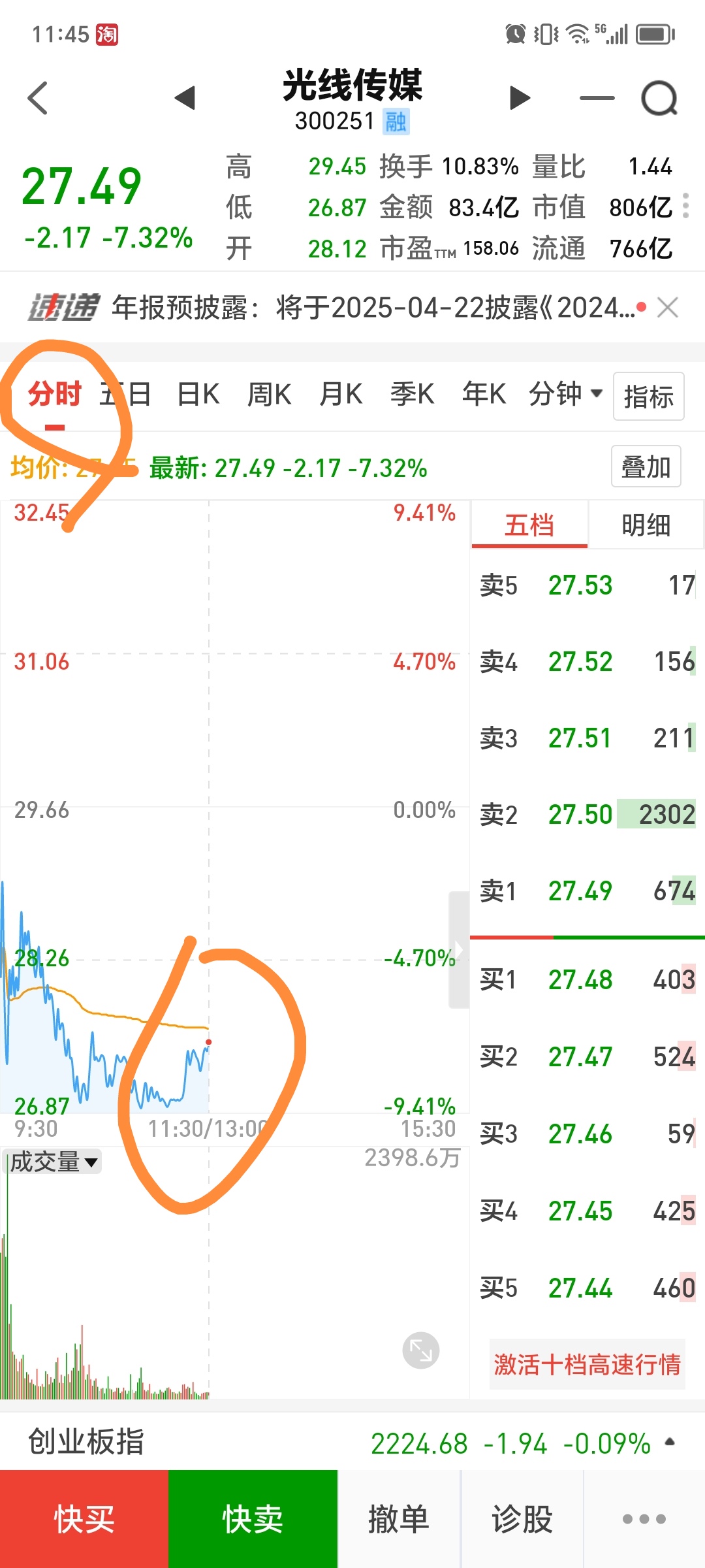 光线传媒股价“过山车”背后：去年扣非后净利暴降近四成，核心电影业务明显承压