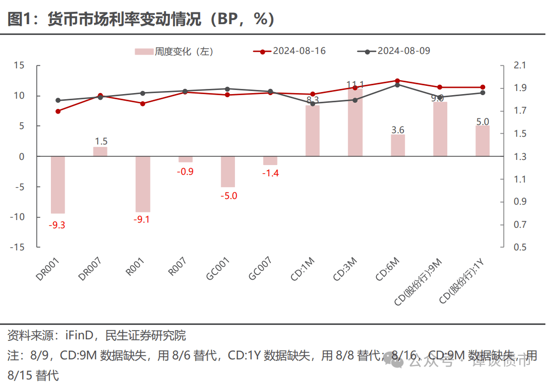 债市收盘|商务部再回应美方对华新限制措施；国债短端品种收益率继续下行1.5bp左右
