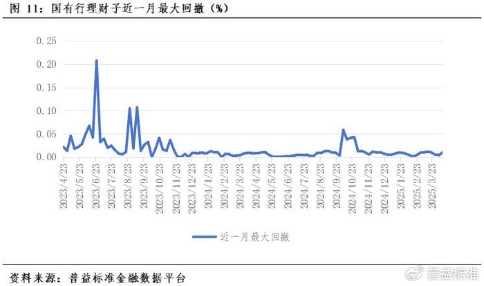 年中理财估值整改考核来袭，理财规模小幅缩减至31.25万亿，纯债产品收益率影响最大