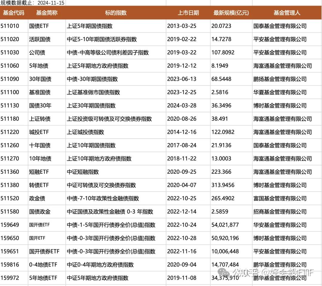 债券ETF的总规模突破3000亿元