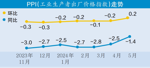 国家统计局：5月PPI同比下降3.3%