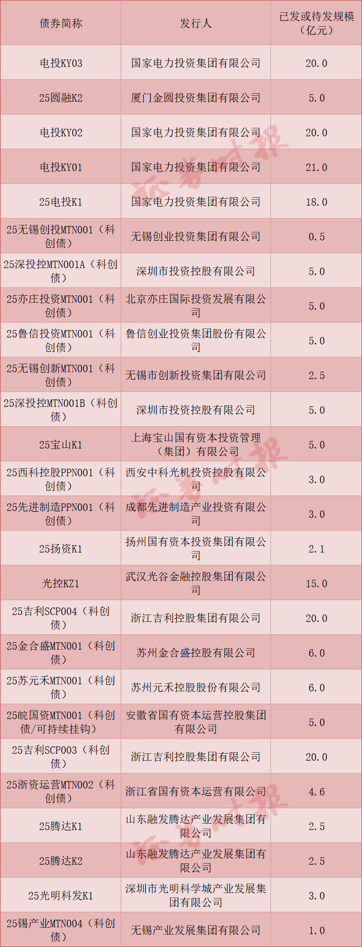 债市“科技板”满月 科创债发行超3700亿元