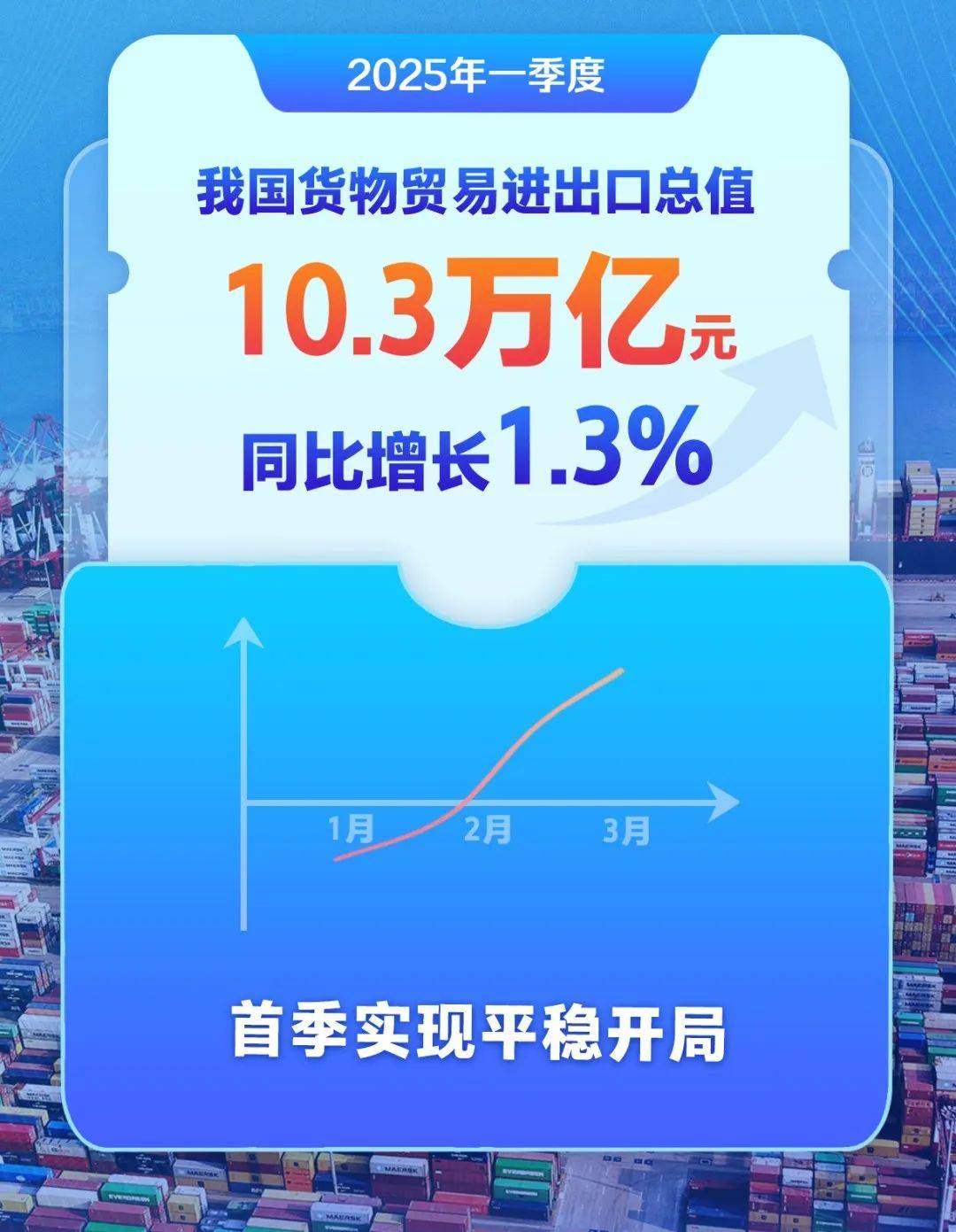 海关总署：前5个月 民营企业进出口10.25万亿元 增长7%