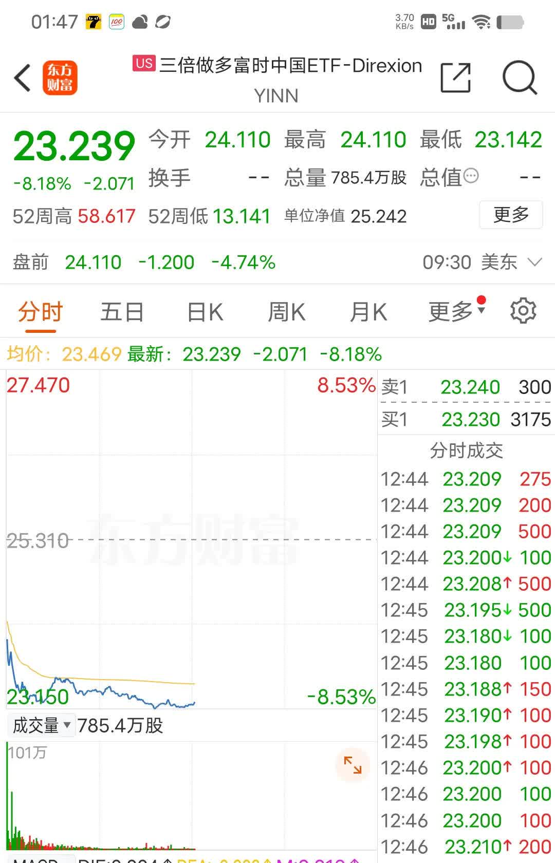 今日184只个股突破半年线