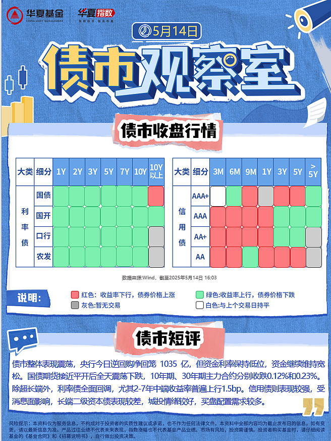 【债市观察】CD到期高峰央行投放万亿买断式逆回购 收益率短端加速下行