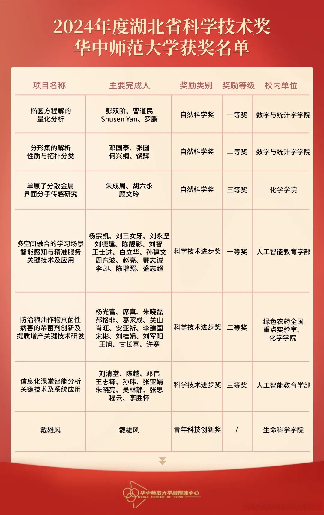 创新高！突破3000亿