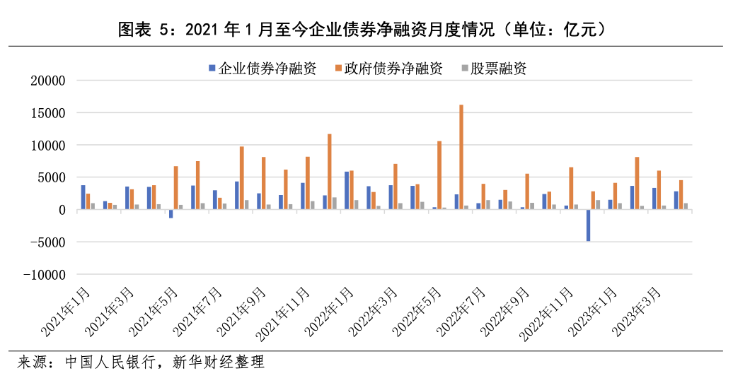 5月金融数据前瞻：政府债券延续较快发行节奏有望支撑社融增长