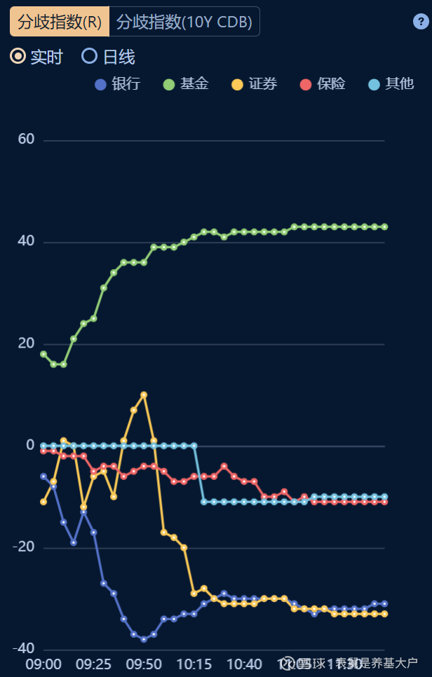 债市收盘|资金价格下行，DR001加权均价跌破1.4%，30年期主力合约涨0.35%