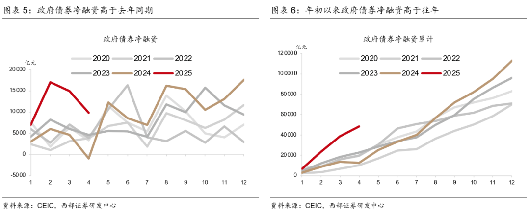5月金融数据前瞻：政府债券延续较快发行节奏有望支撑社融增长
