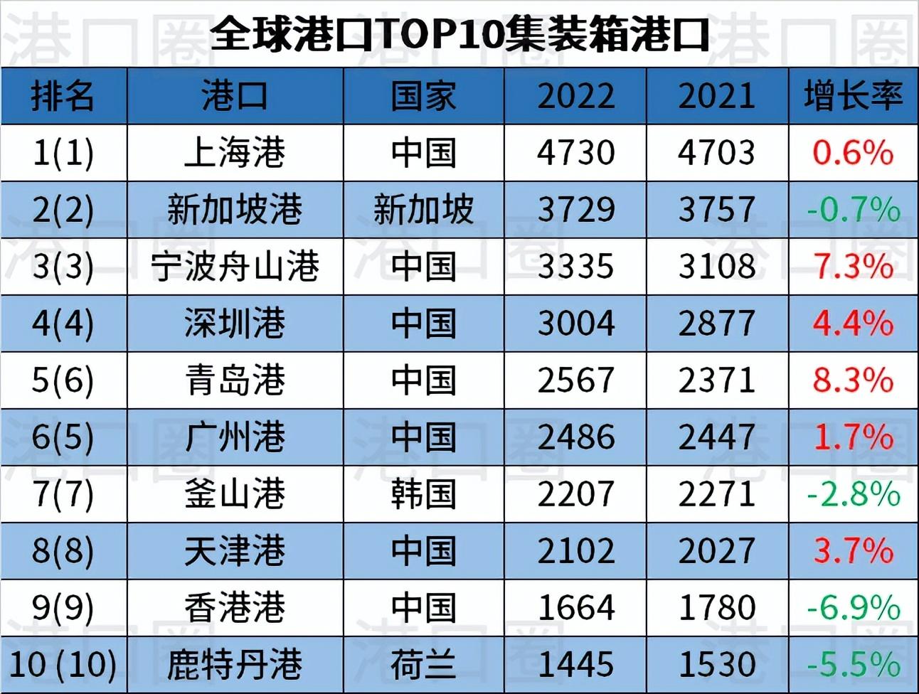 金边港扩建集装箱码头 年吞吐量将增至100万个