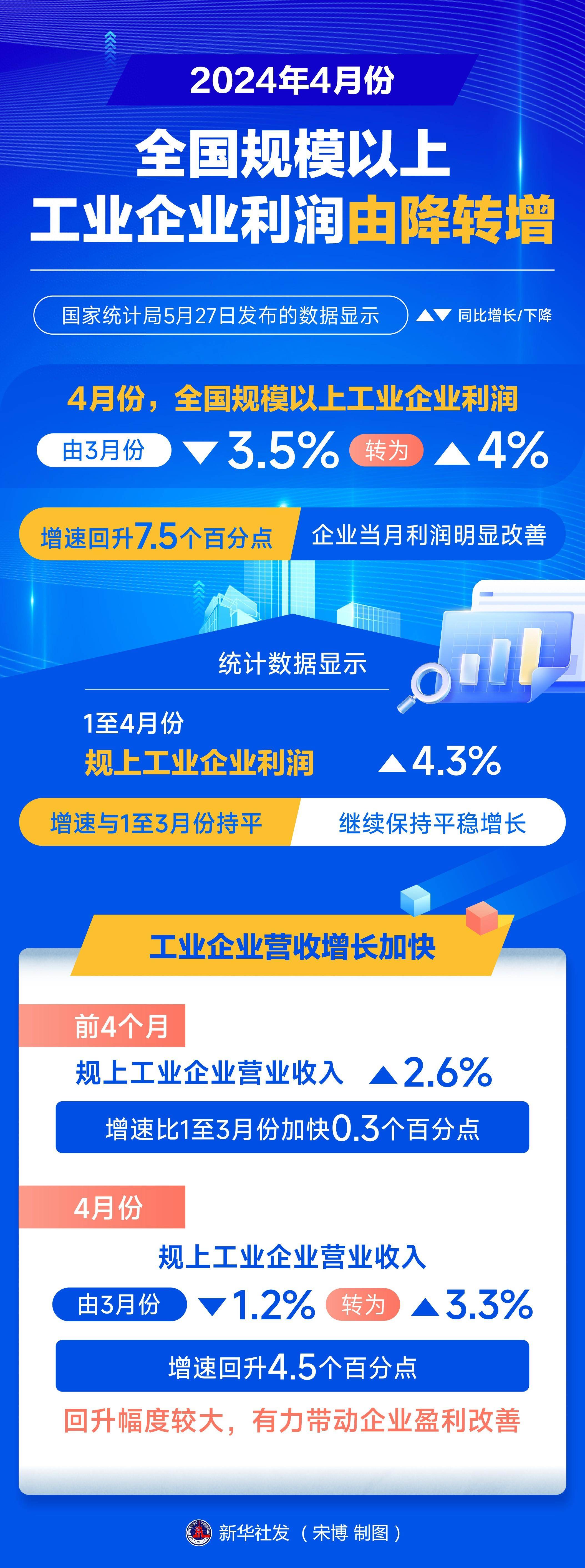 商务部:前4个月数字产品线上销售额同比增长8.4%