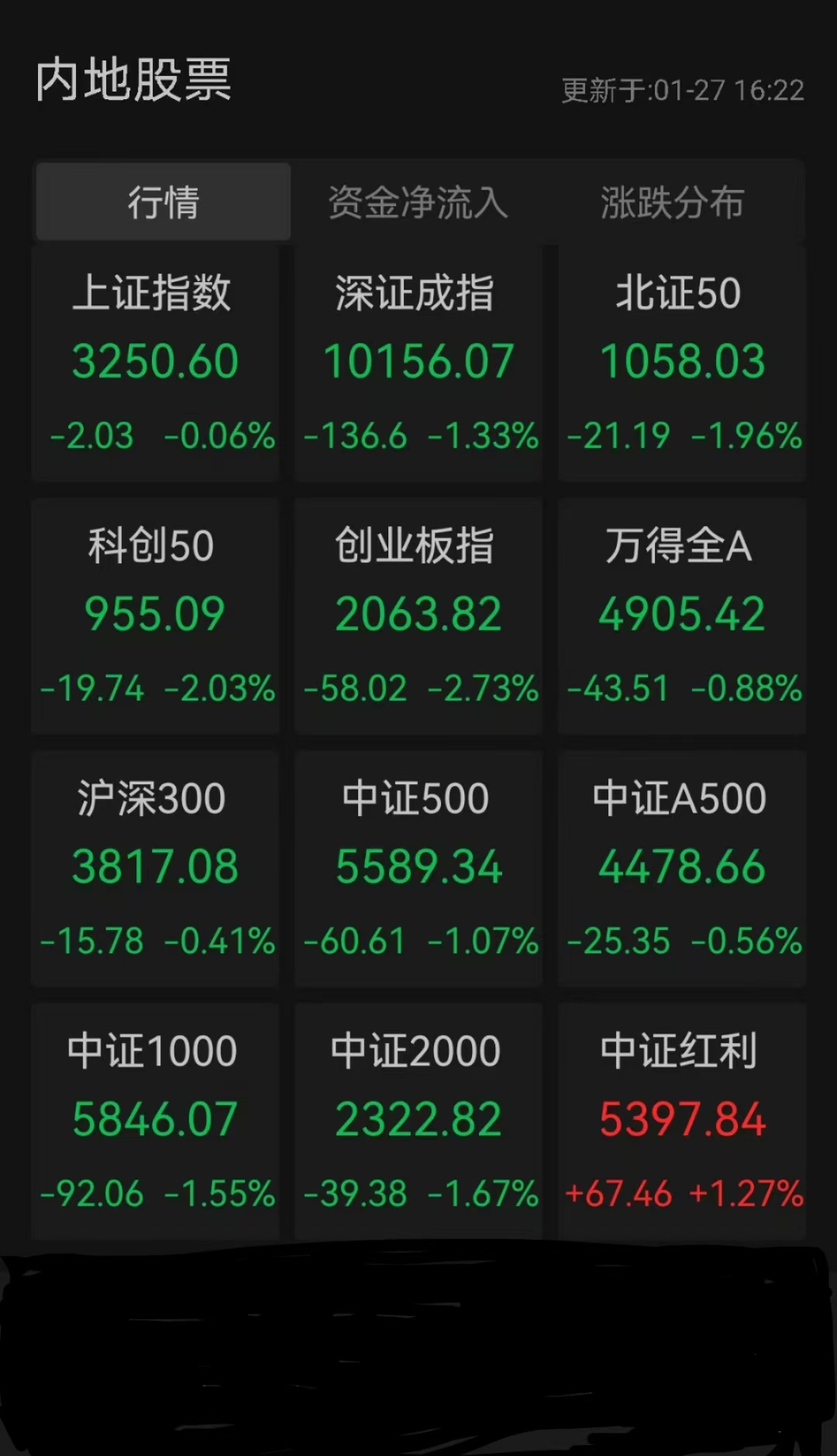 开评：三大指数涨跌不一 分散染料等概念涨幅居前