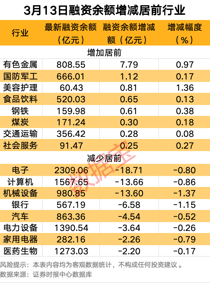 26个行业获融资净买入 13股获融资净买入额超1亿元