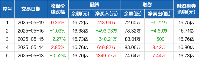 创业板两融余额增加16.75亿元