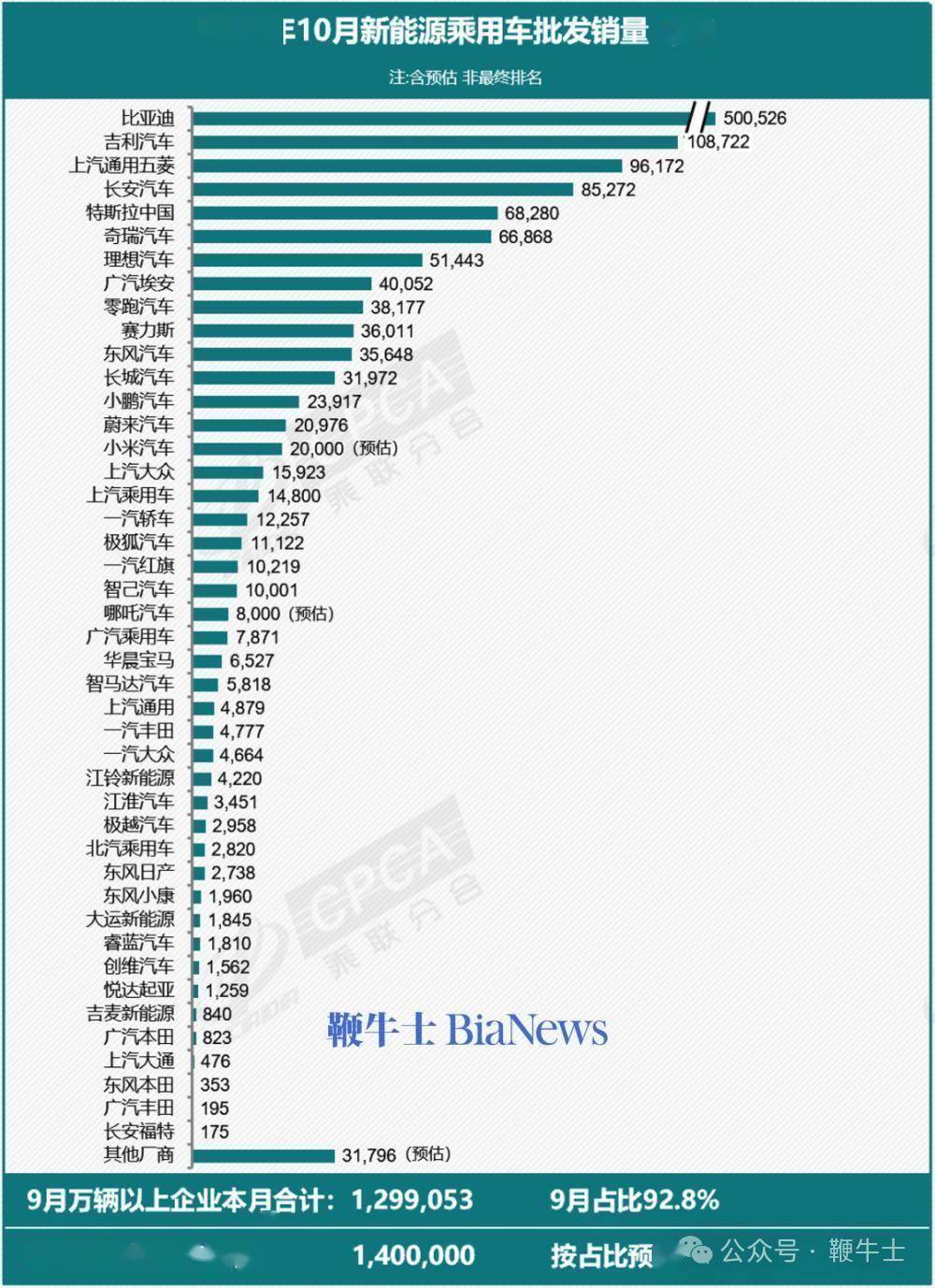 比亚迪在欧洲销量首次超越特斯拉