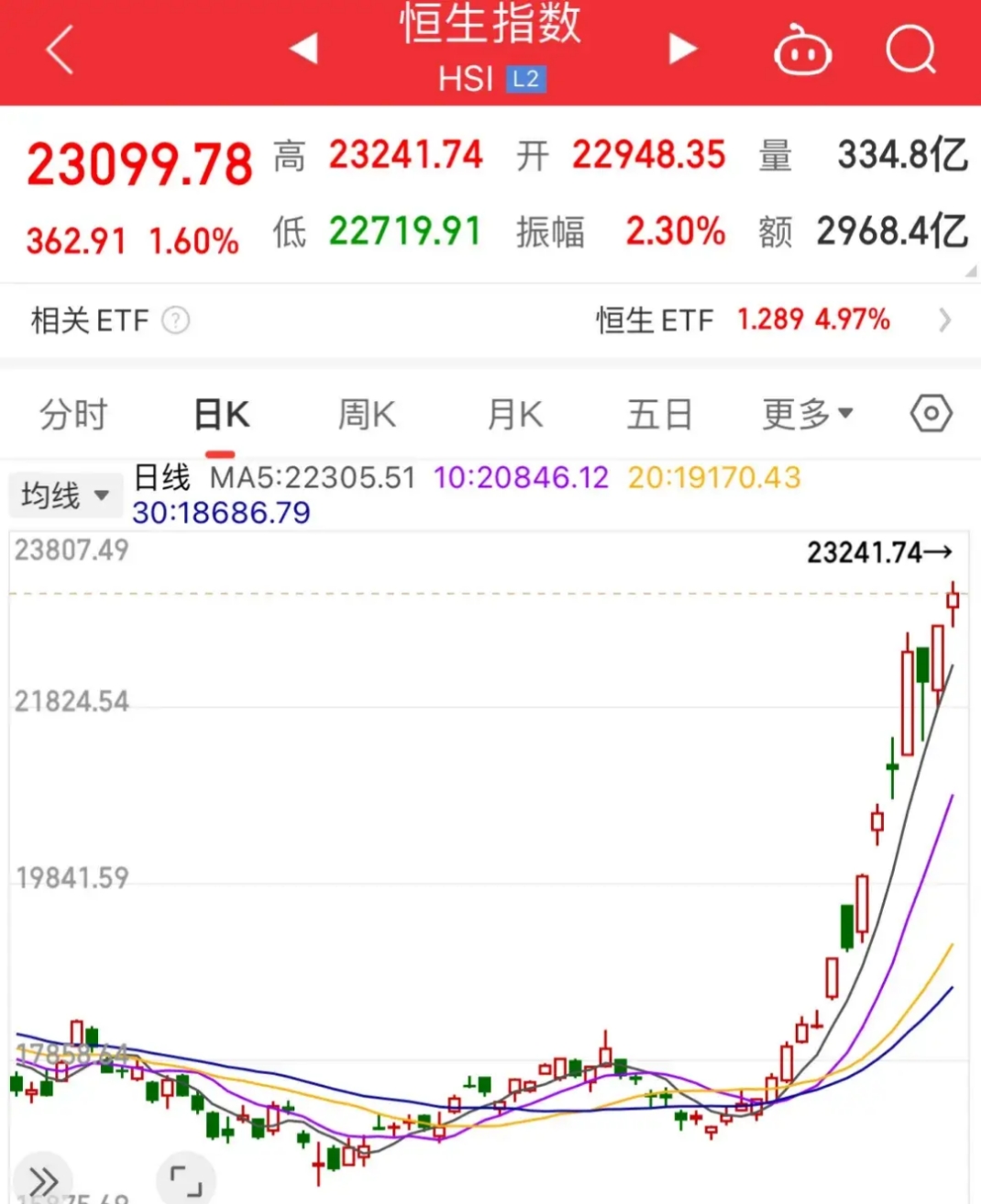 美图公司股价大涨超10% 创2018年以来新高