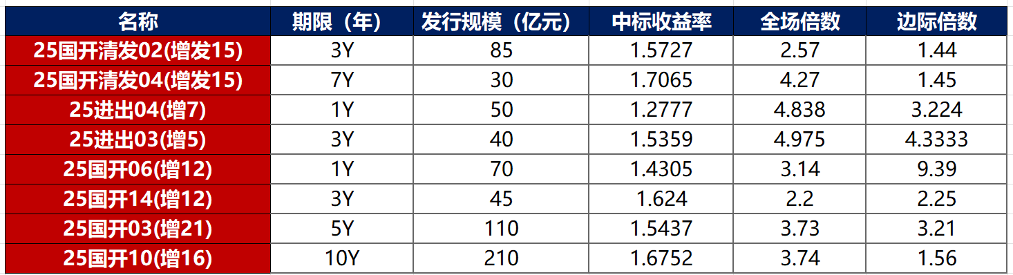 大行买债潮涌：万亿买断式逆回购缓解负债端压力 央行重启买债信号隐现？