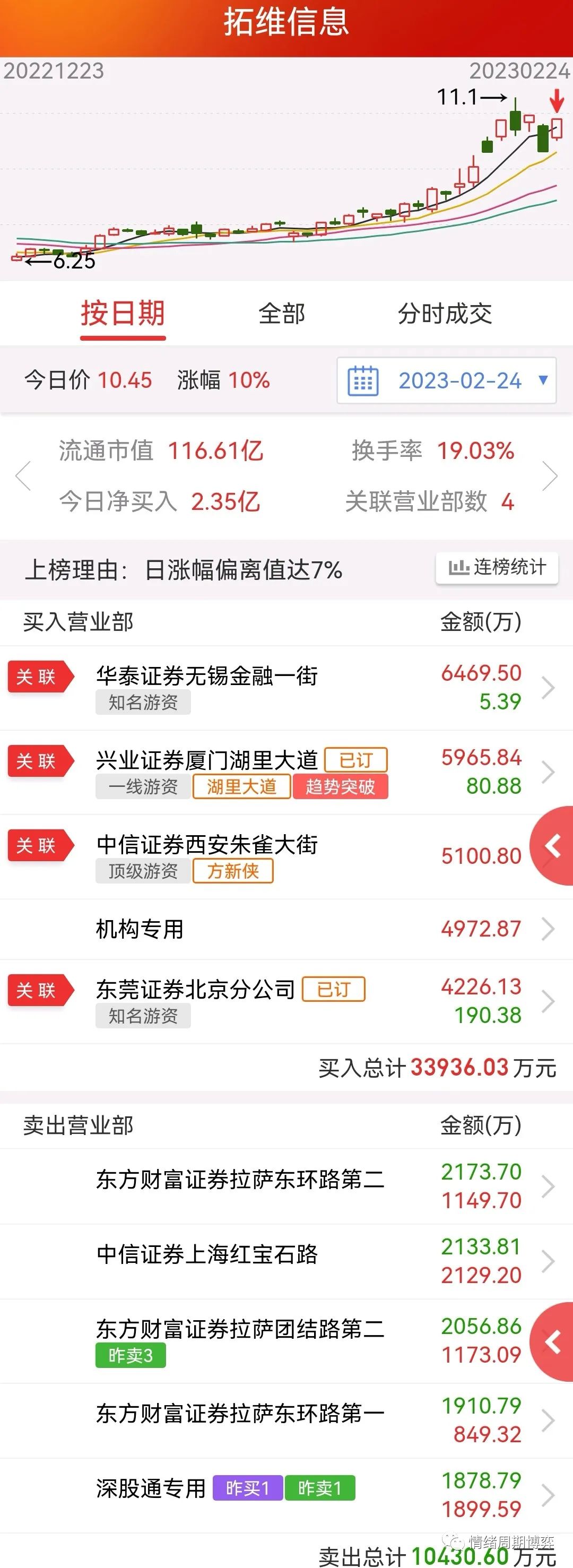 逆势缩量涨停!算力“航母”启航,重仓基金怎么看?