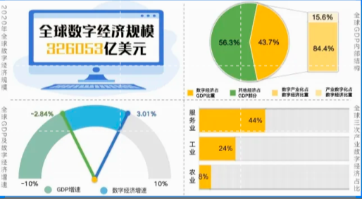 沙特数字经济对GDP贡献率升至15.6%