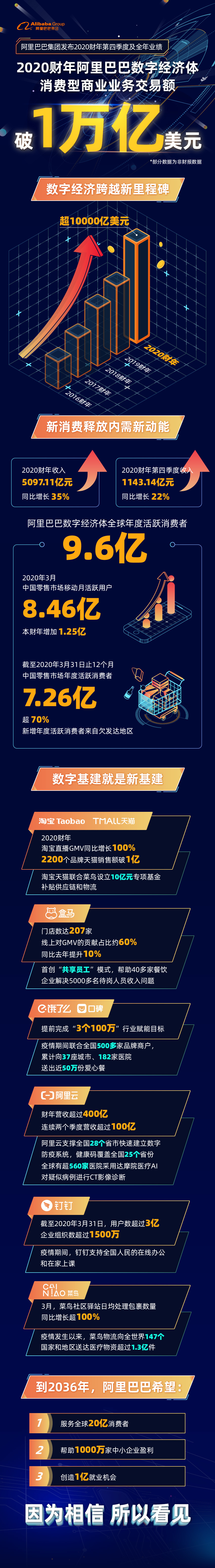 沙特数字经济对GDP贡献率升至15.6%