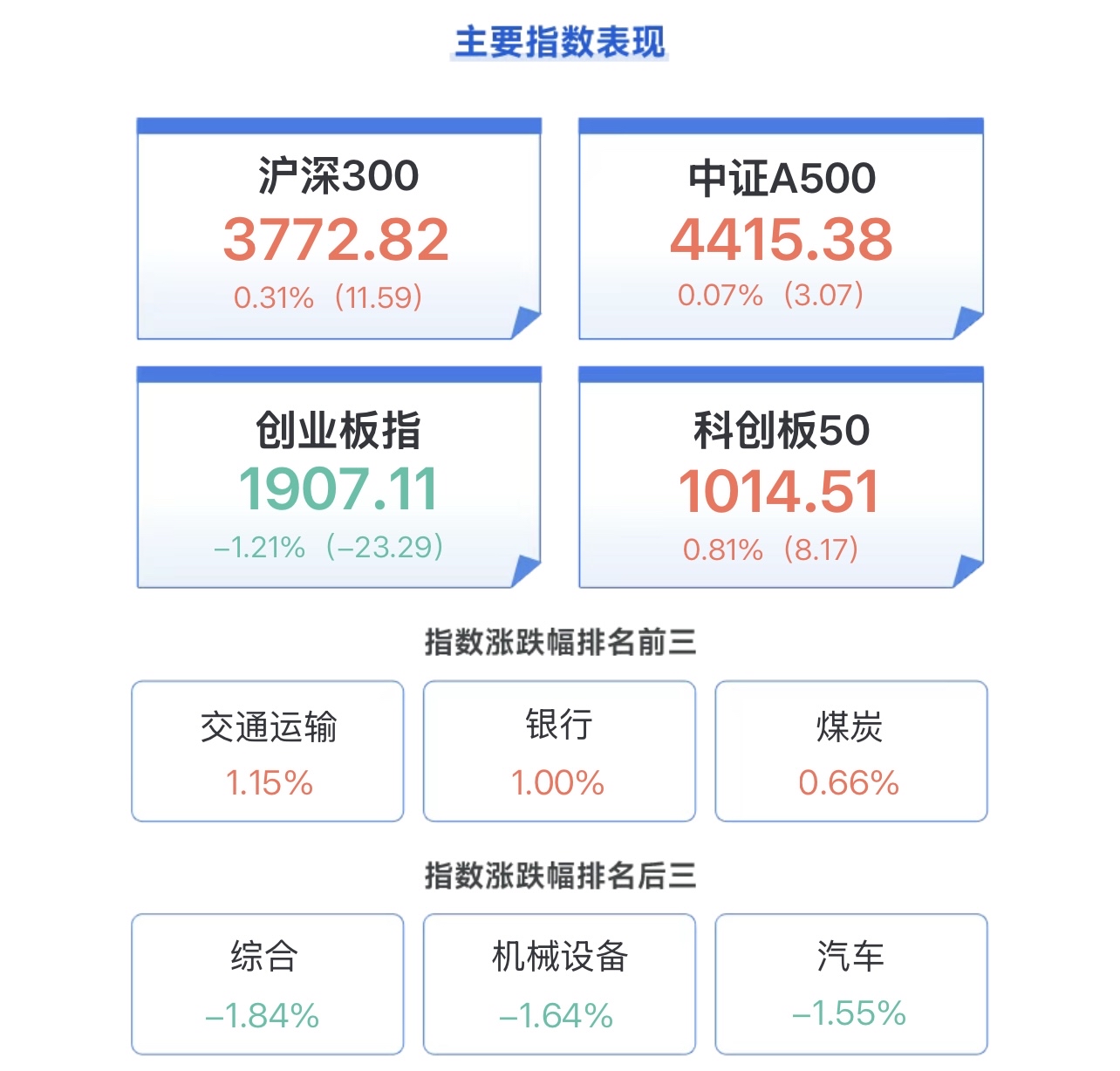 中证转债指数收涨0.31%