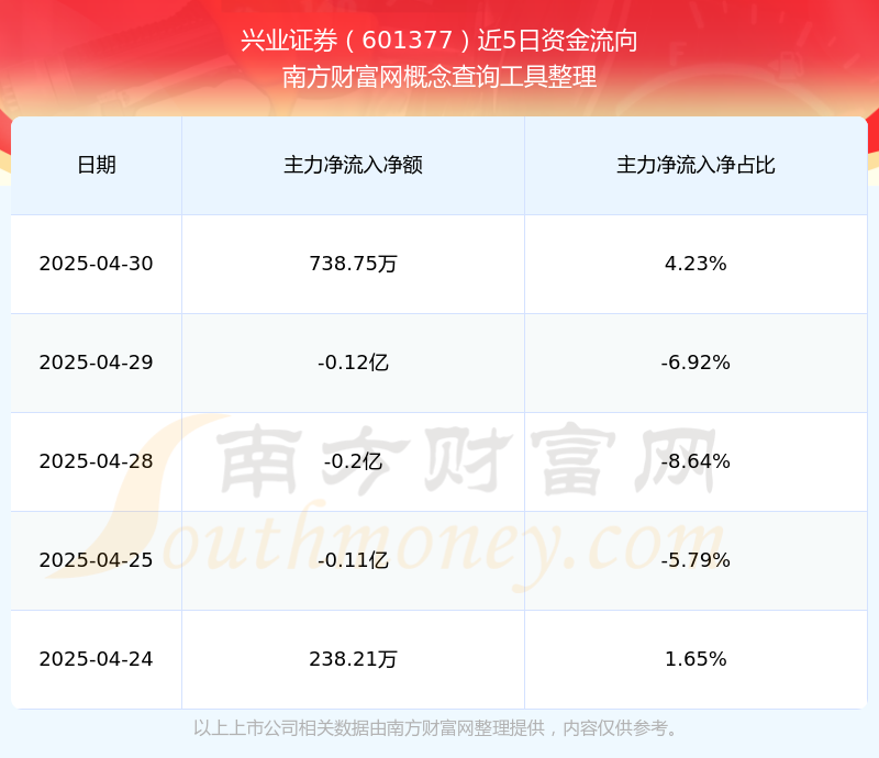 兴业证券换帅 苏军良接替杨华辉任党委书记