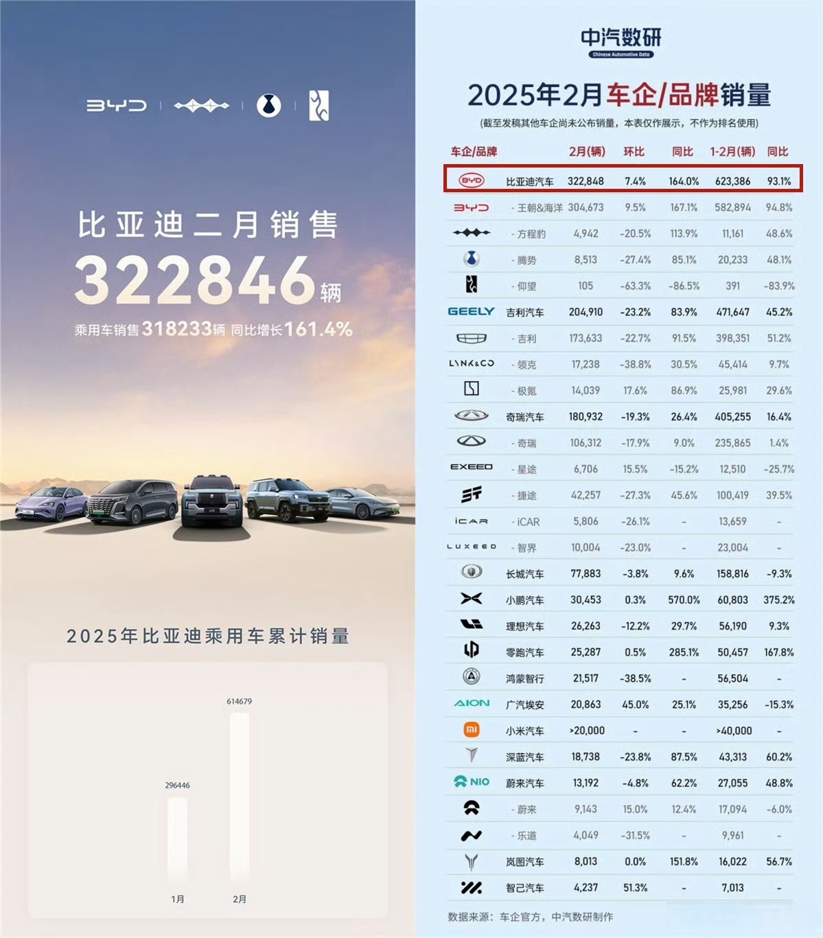全球车企一季度销量:大众超越丰田重登榜首，比亚迪位列第五