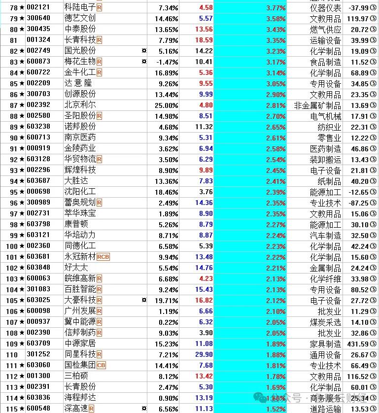 连续3年ROE超10%+未来高成长的超跌优质科技股 11股上榜