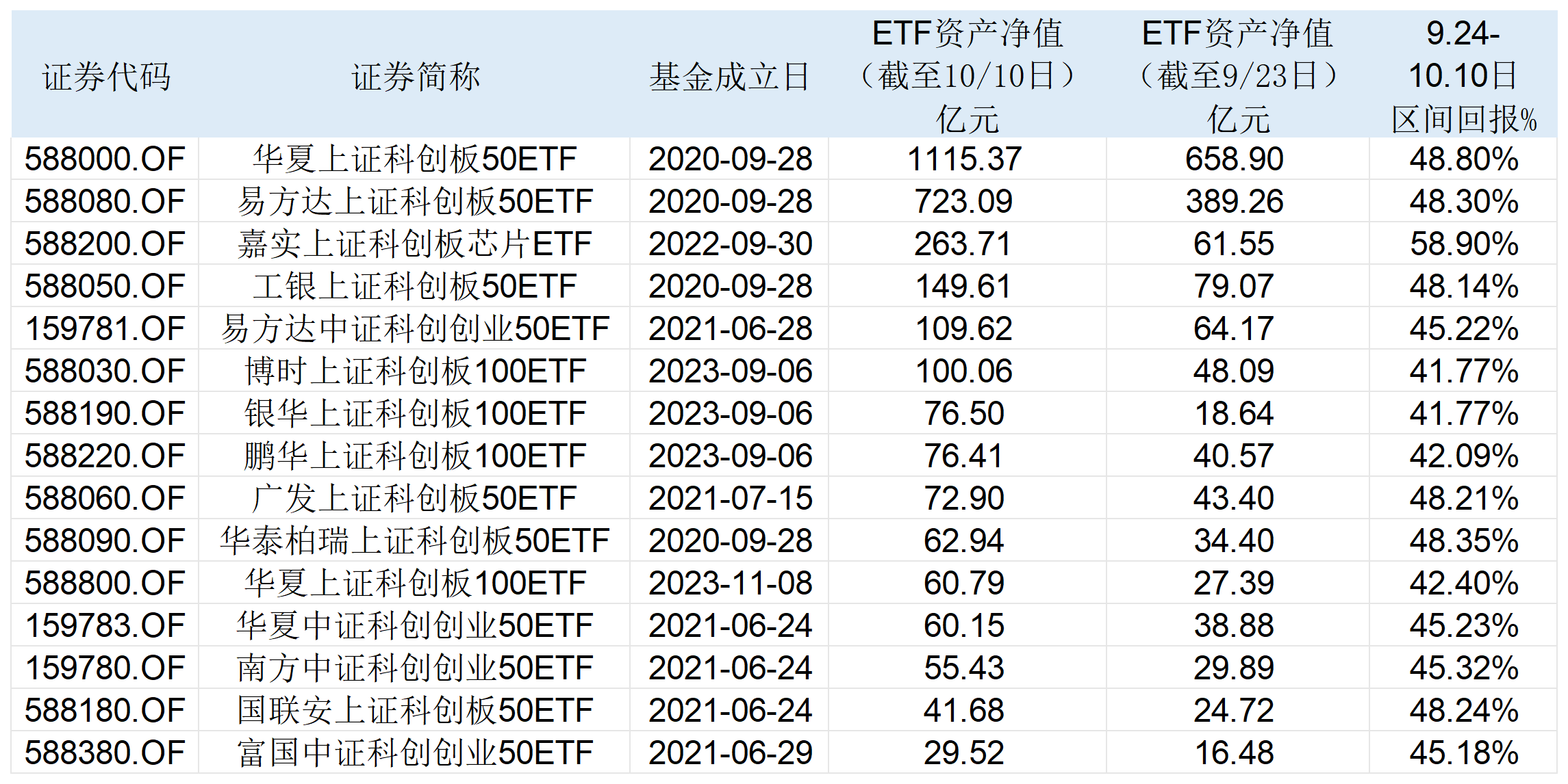 债券ETF迎来3000亿时刻，扩容继续，首批科创债ETF即将上报